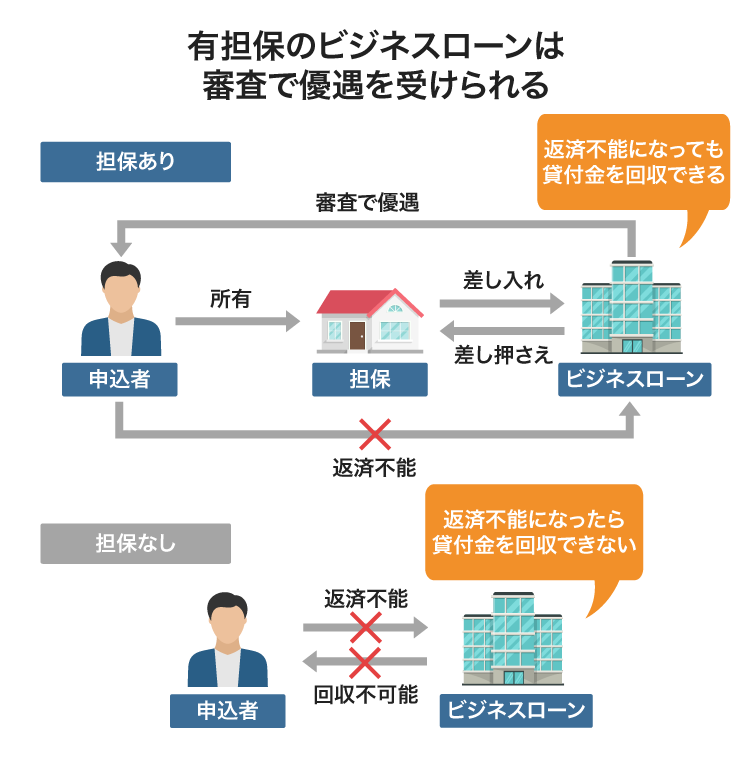有担保のビジネスローン