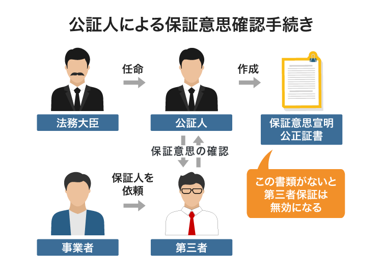 公証人による保証意思確認手続き