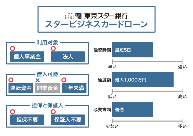 東京スター銀行のスタービジネスカードローン