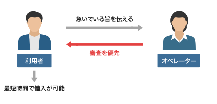 アイフルの優先審査の仕組み