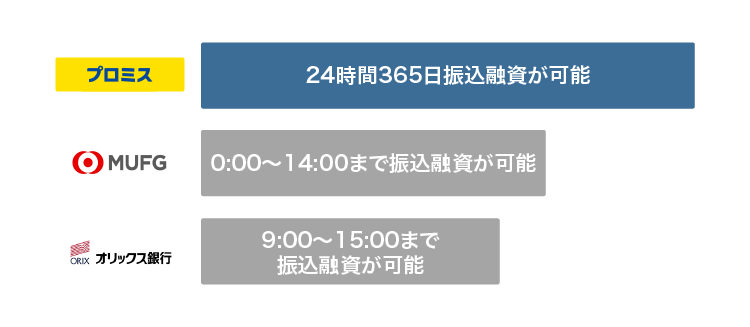 プロミスの振込融資可能時間を比較した図
