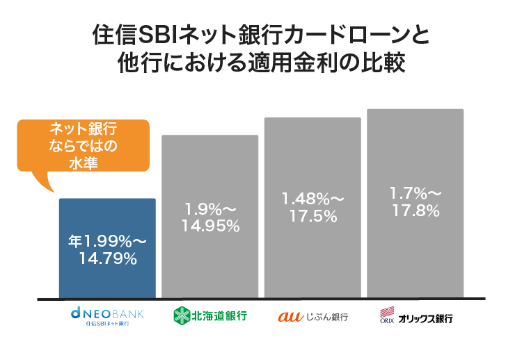 住信SBIネット銀行カードローンと他行の適用金利の比較