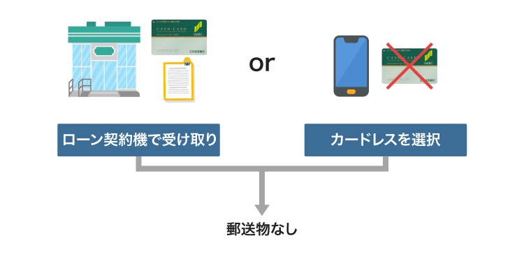 三井住友銀行カードローンが郵送物なしになる仕組み