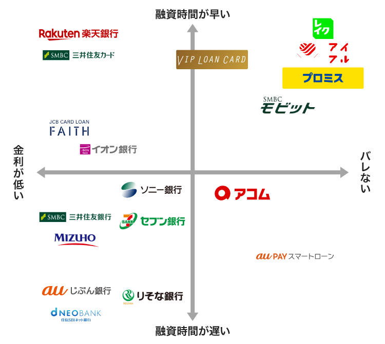 おすすめのカードローンの比較図