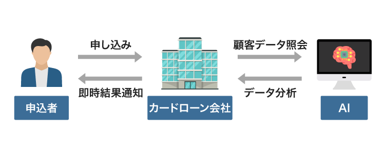 カードローンの審査方法をイメージした画像