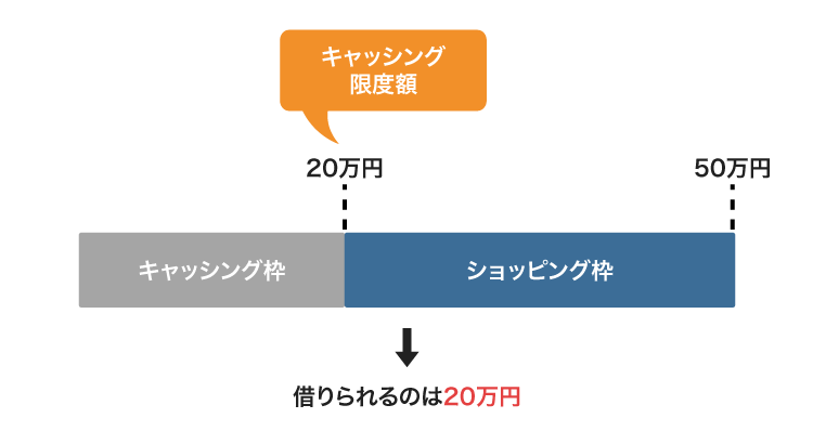 クレジットカードのキャッシング機能の利用額をイメージした画像