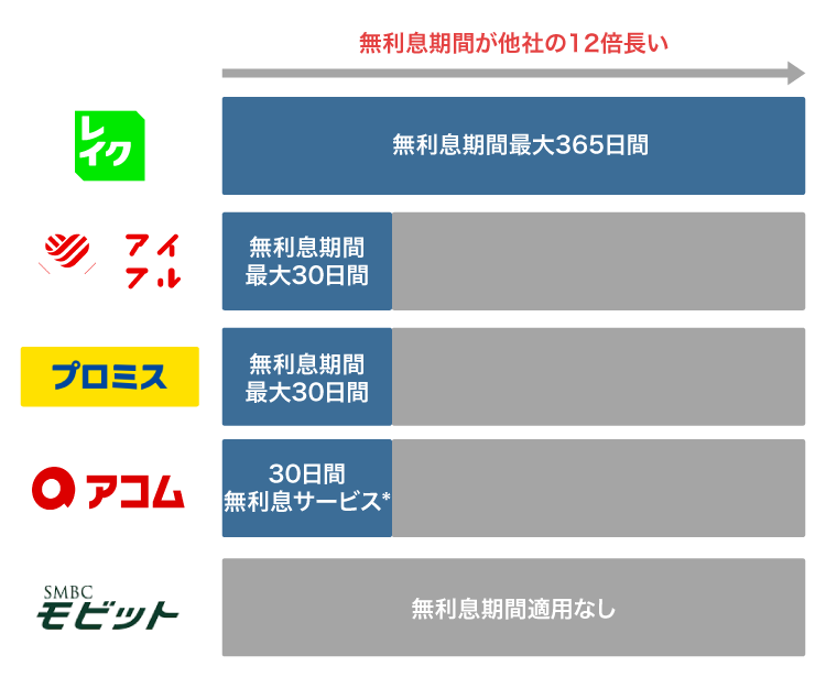 消費者金融の無利息期間を比較したイラスト