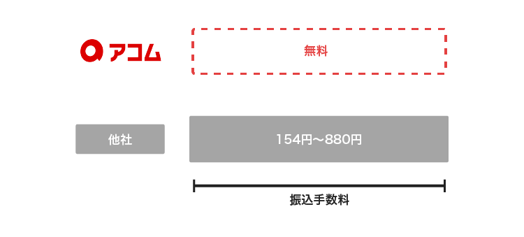 アコムの振込手数料を他社と比較した図