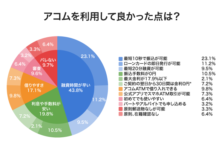 アコムのアンケート