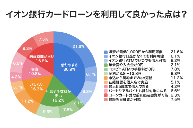 イオン銀行カードローンのアンケート