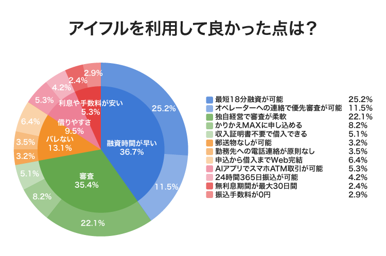 アイフルのアンケート