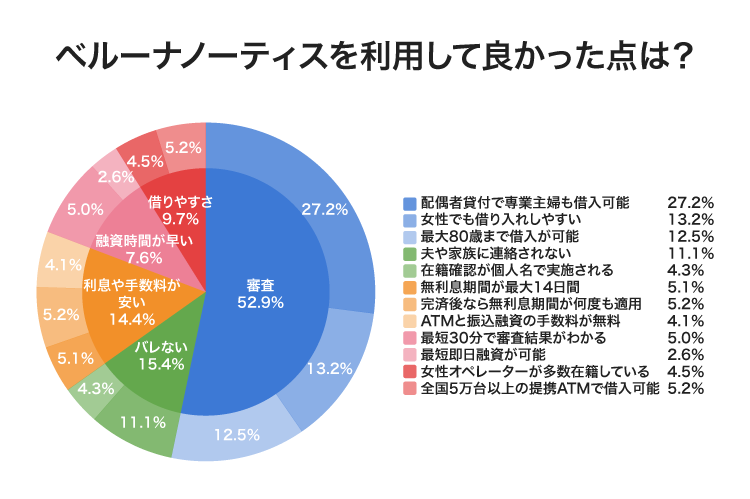 ベルーナノーティスのアンケート