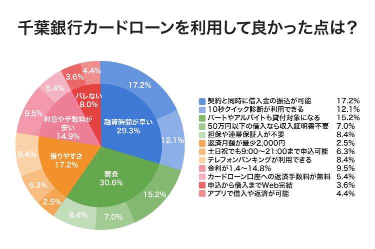 千葉銀行カードローン