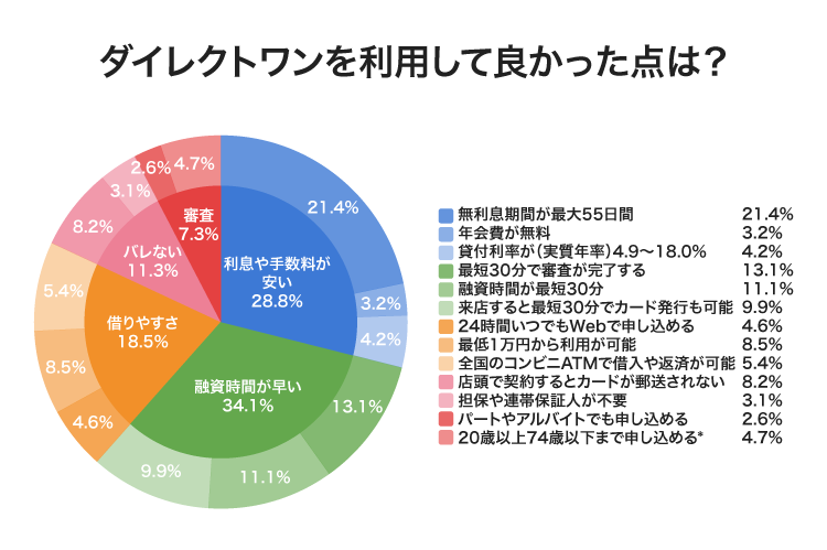 ダイレクトワンのアンケート
