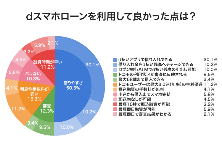 dスマホローンのアンケート結果