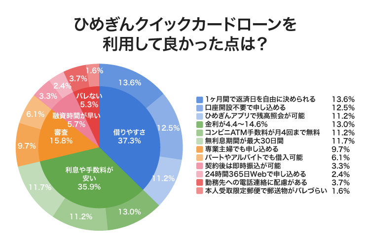 ひめぎんクイックカードローンのアンケート結果