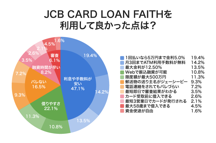 JCB CARD LOAN FAITHのアンケート