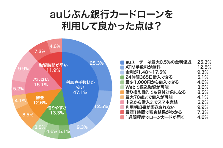 auじぶん銀行カードローンのアンケート