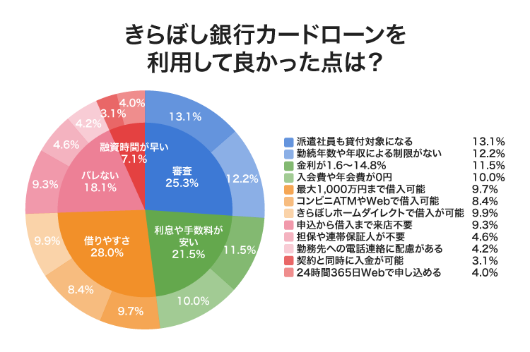 きらぼし銀行カードローンのアンケート
