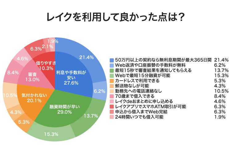 レイクのアンケート