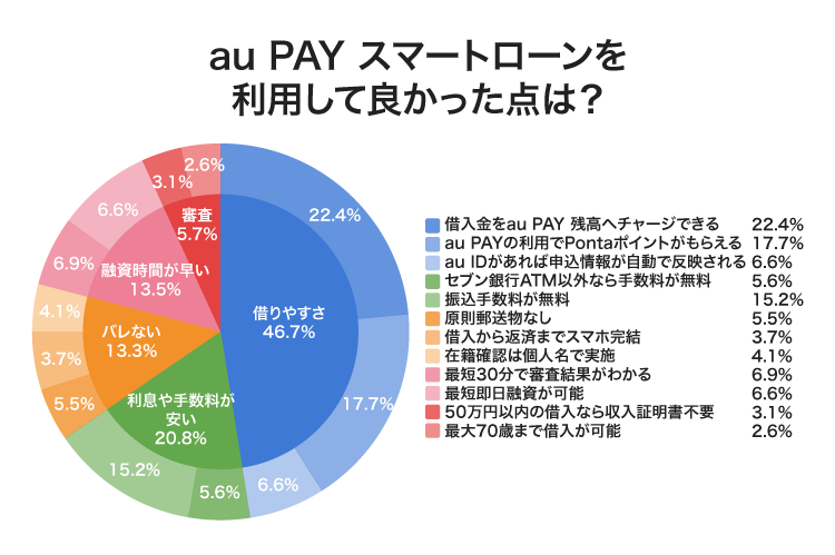 au PAY スマートローンのアンケート