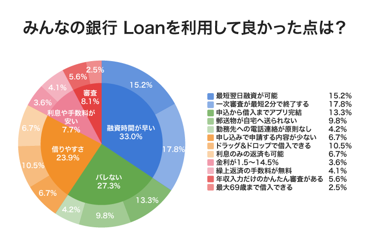 みんなの銀行 Loanのアンケート