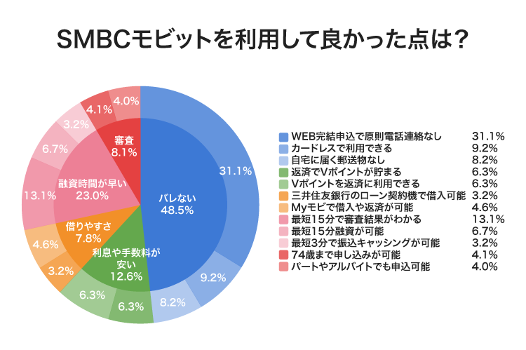 SMBCモビットのアンケート