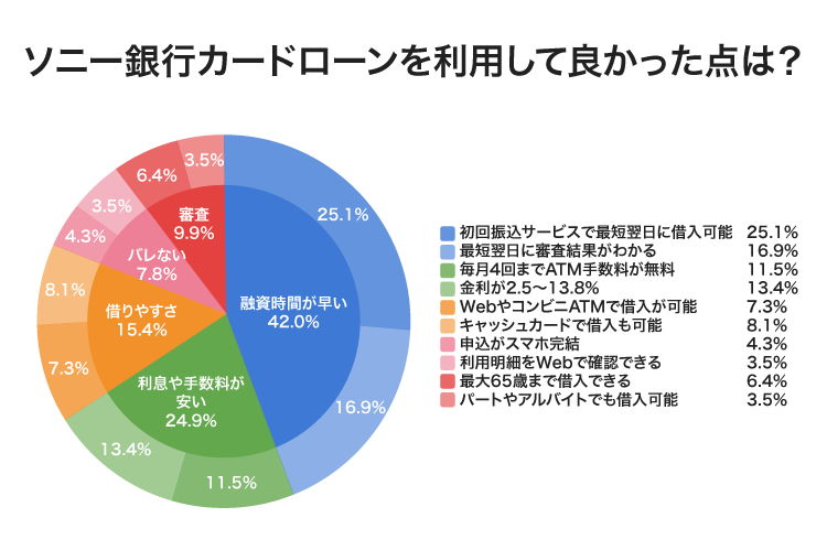 ソニー銀行カードローンのアンケート