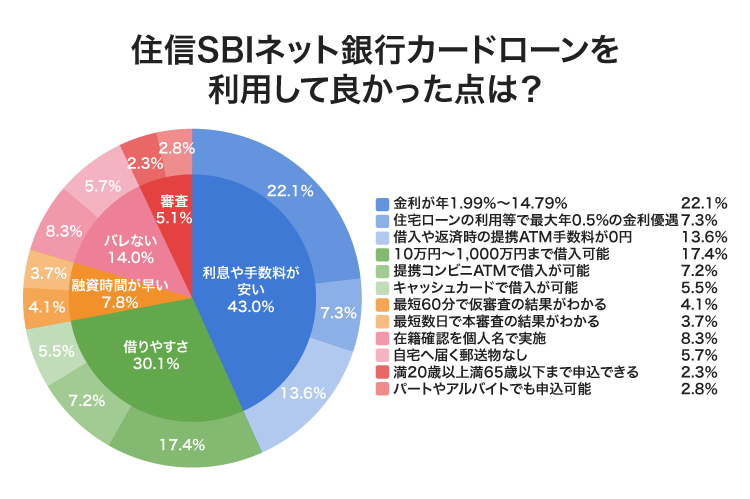 住信SBIネット銀行カードローンのアンケート