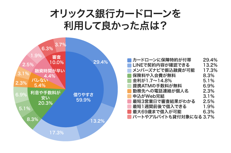 オリックス銀行カードローンのアンケート