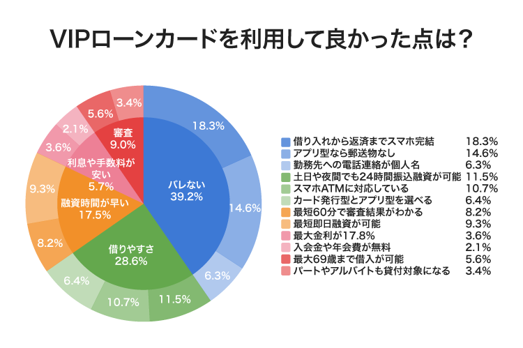 VIPローンカードのアンケート