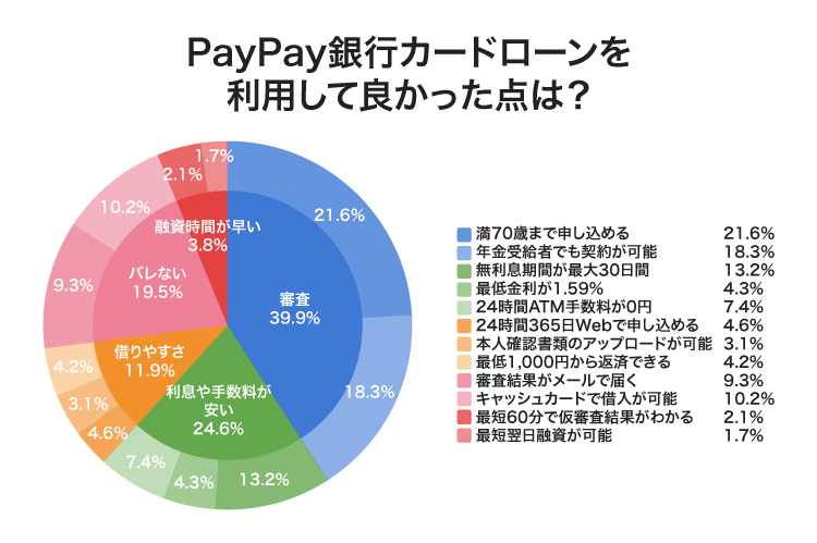 PayPay銀行カードローンのアンケート