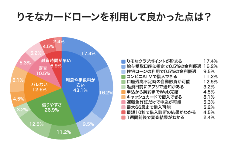 りそな銀行のりそなカードローンのアンケート