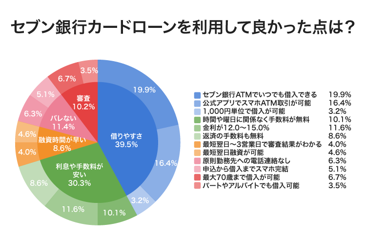 セブン銀行カードローンのアンケート