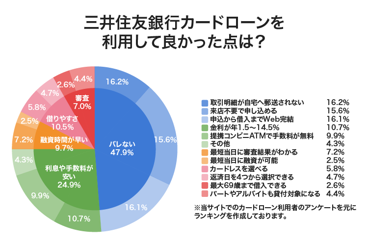 三井住友銀行カードローンのアンケート
