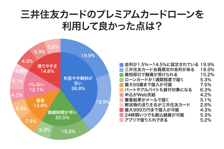 三井住友カードのカードローンのアンケート