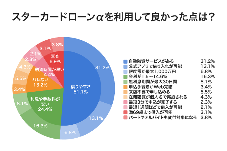 東京スター銀行 スターカードローンαのアンケート結果