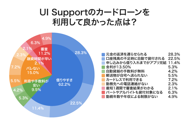 UI Supportのカードローンのアンケート