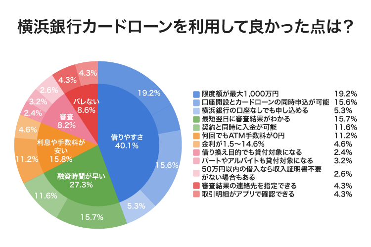 横浜銀行カードローンのアンケート