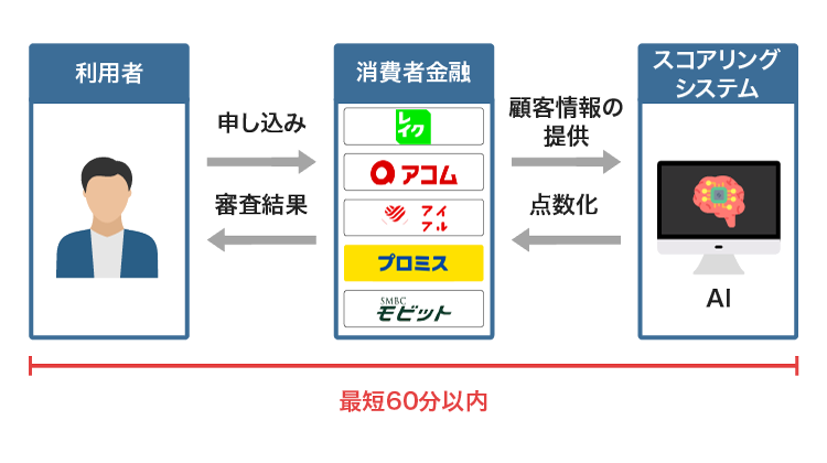 AI（人工知能）による自動与信審査システムの仕組み