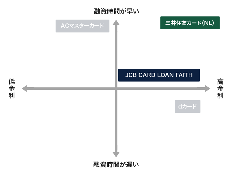 キャッシングにおすすめのクレジットカードを比較