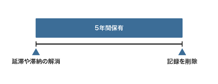 信用情報の保有期間