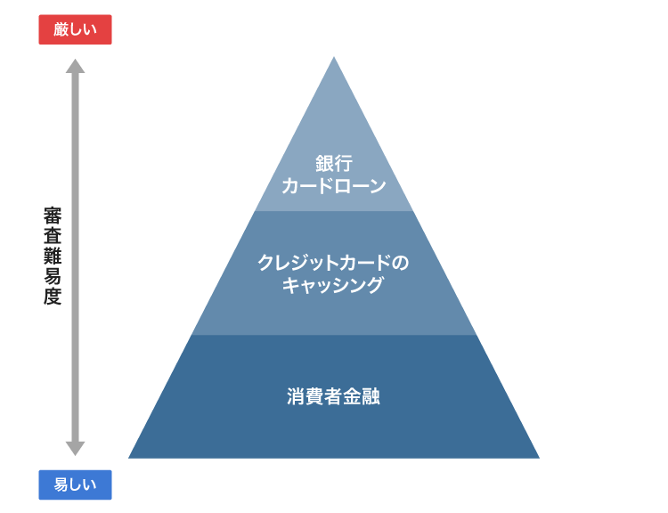 キャッシングの審査通過率を比較した図