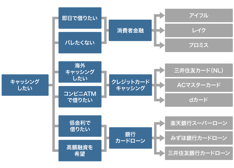キャッシング方法のフローチャート