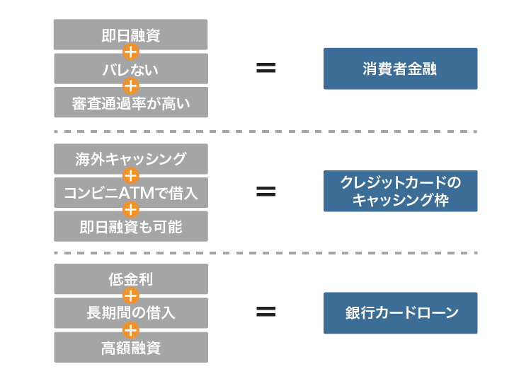 キャッシング方法ごとの特化しているサービスを比較した図