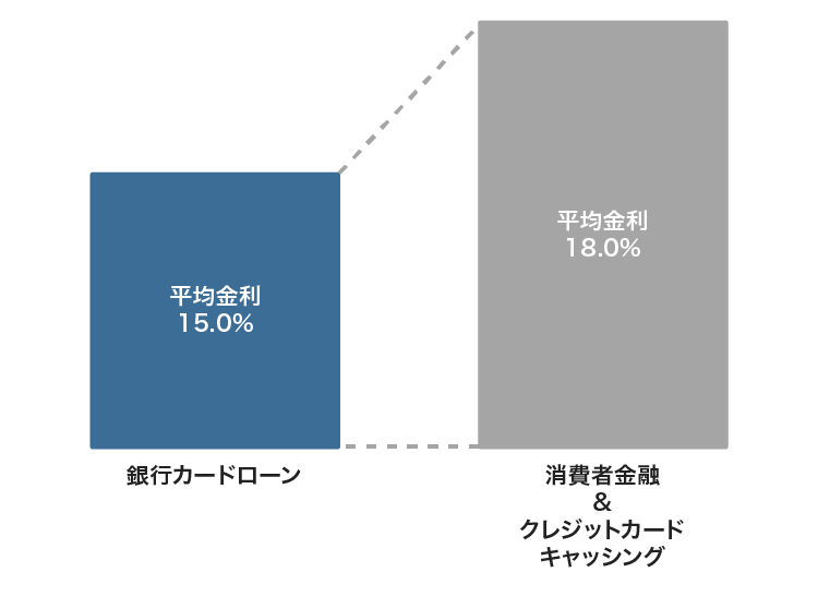 銀行カードローンと消費者金融とクレジットカードの利息を比較
