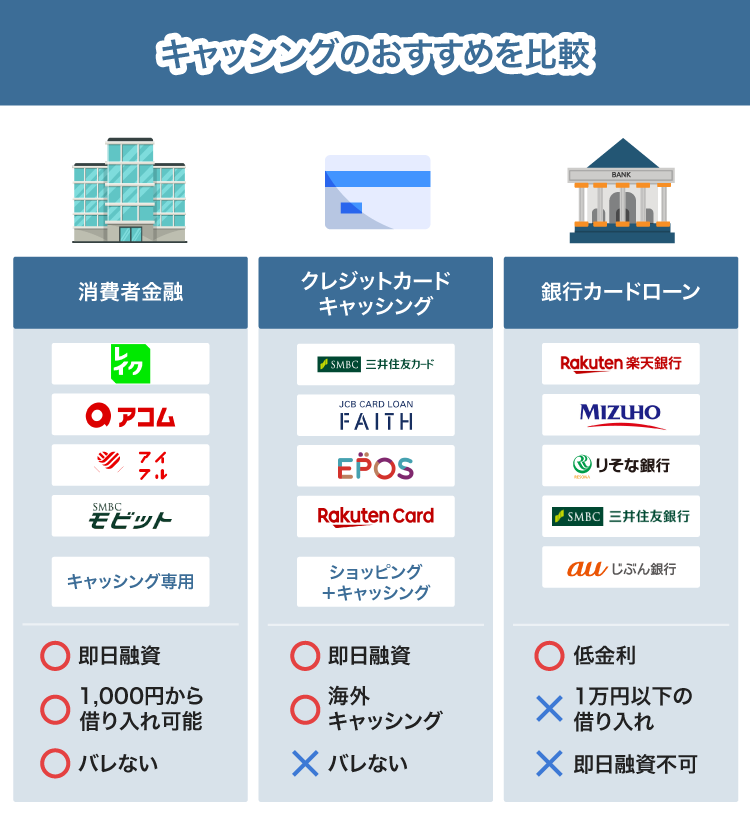 キャッシングにおすすめの借入先を比較