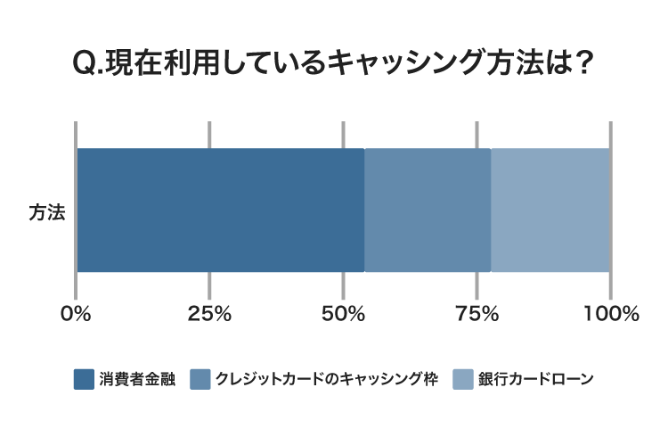 選んだキャッシング方法のアンケート結果