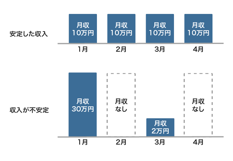 安定した収入の例