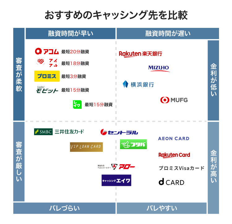 おすすめのキャッシング先の比較